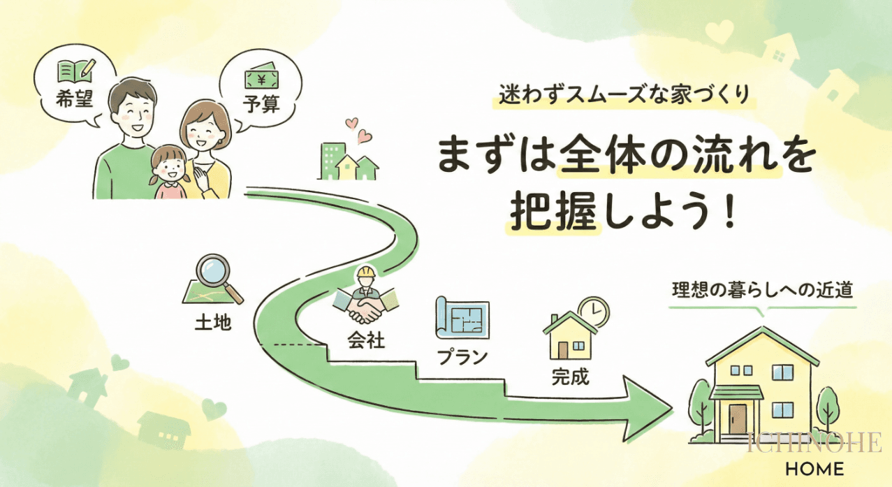 家づくりの全体フロー