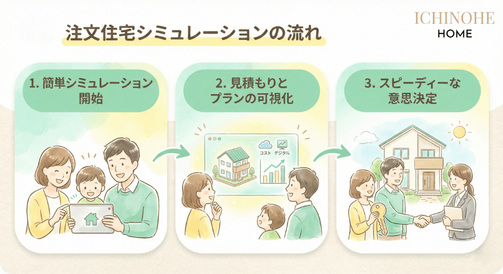 家づくりの流れ