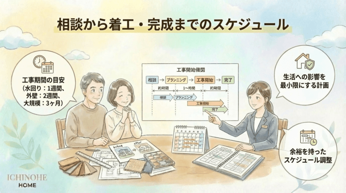 H2 相談から着工・完成までのスケジュール