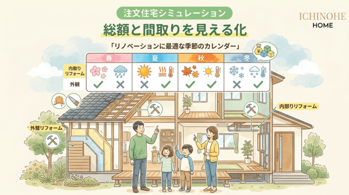 H2 【部位別】リフォームに適した時期と注意点の比較
