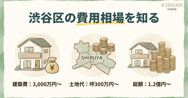 H2:渋谷区の注文住宅の費用相場