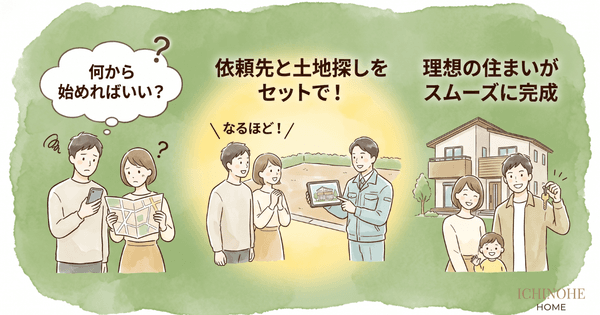 H2:渋谷区で注文住宅を建てる流れ