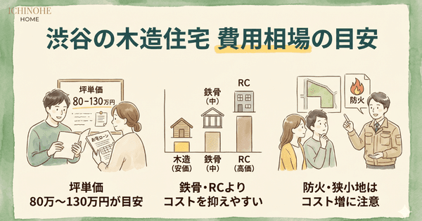 H2:渋谷の木造注文住宅の費用相場